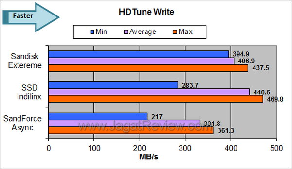 Sandisk Extreme HDTune Write