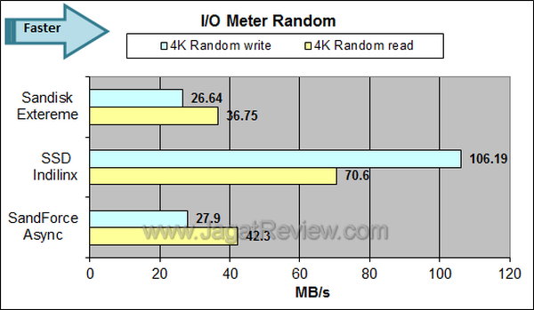 Sandisk Extreme IO Meter Random