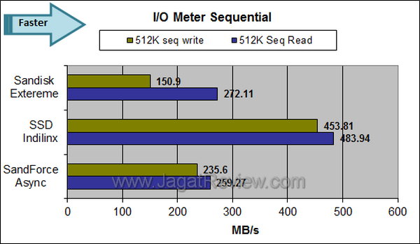 Sandisk Extreme IO Meter Sequential