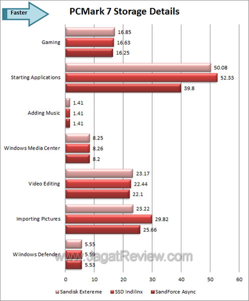 Sandisk Extreme PCMark 7 Details