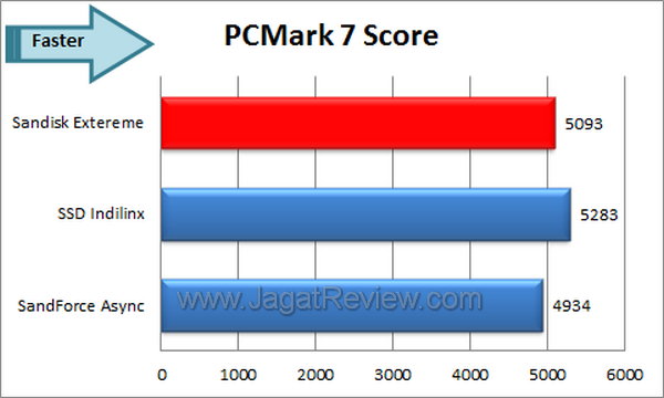Sandisk Extreme PCMark 7