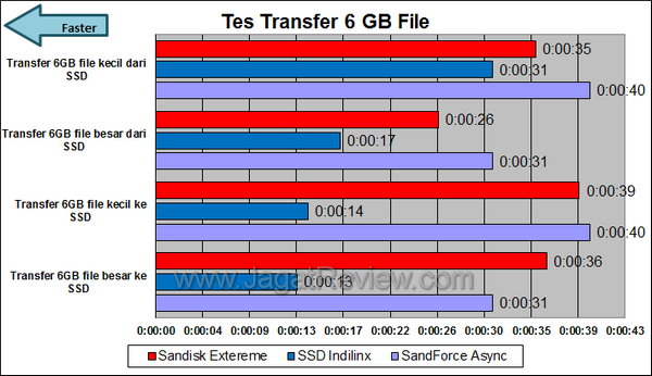 Sandisk Extreme Tes Transfer