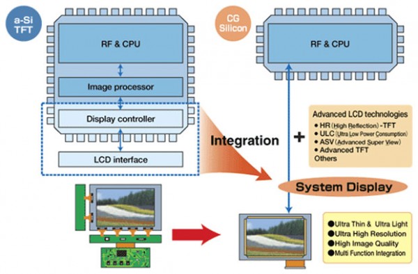 Sharpt CG-Silicon Integrated system Sharpt CG Silicon Integrated system