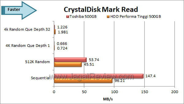 Toshiba 500 GB CDM Read