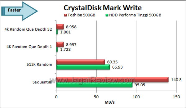 Toshiba 500 GB CDM Write