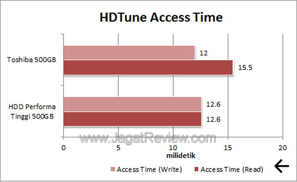 Toshiba 500 GB HDTune Access time