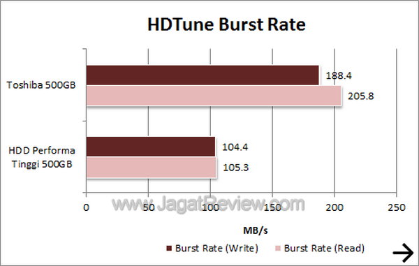 Toshiba 500 GB HDTune Burst Rate