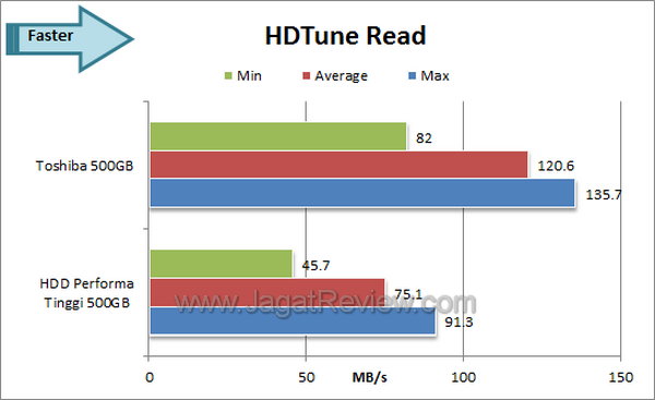 Toshiba 500 GB HDTune Read