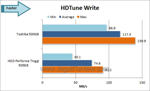 Toshiba 500 GB HDTune Write