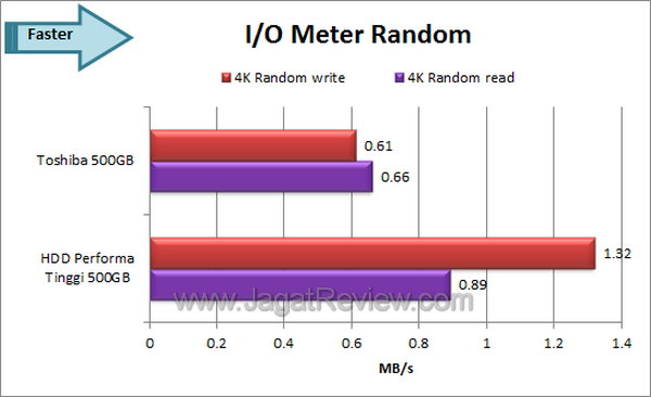 Toshiba 500 GB IOMeter Random