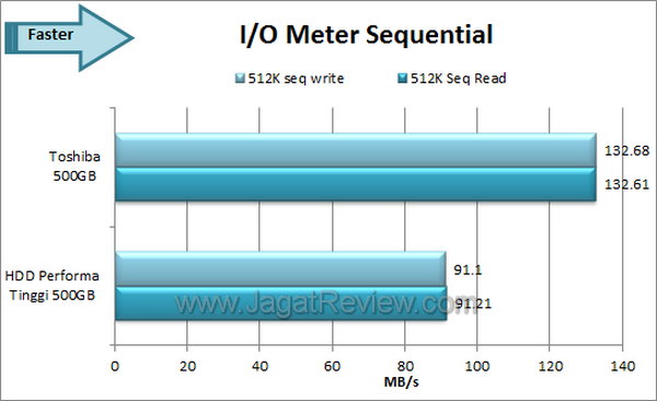 Toshiba 500 GB IOMeter Sequential