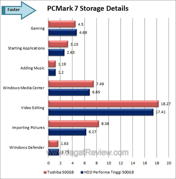 Toshiba 500 GB PCMark 7 Details