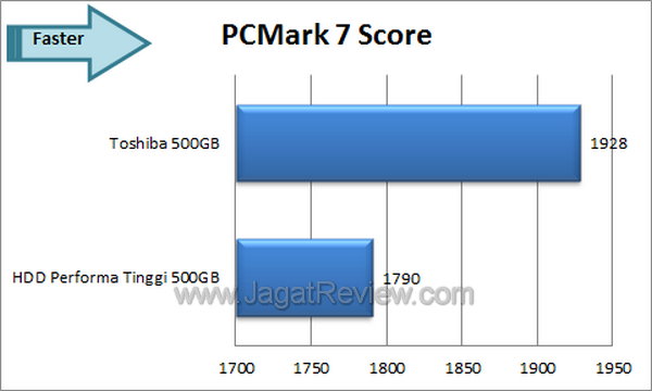 Toshiba 500 GB PCMark 7