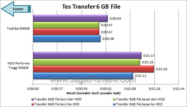 Toshiba 500 GB Tes Transfer 6 GB