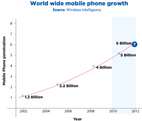 WorldWideMobilePhoneGrowth