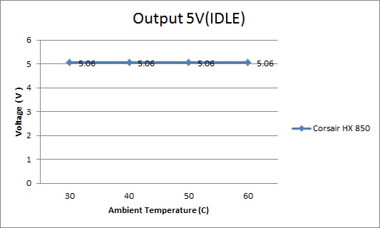 output 5v idle output 5v idle