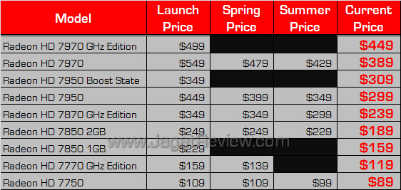  Harga VGA AMD Radeon HD 7770 dan HD 7850 Kini Lebih Murah 