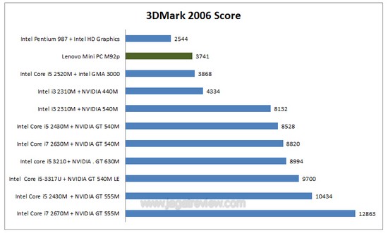 3dm6 score