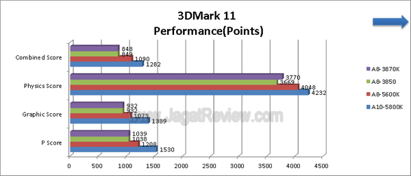 AMD-A8-5600K_3DMark11_Performance AMD A8 5600K 3DMark11 Performance