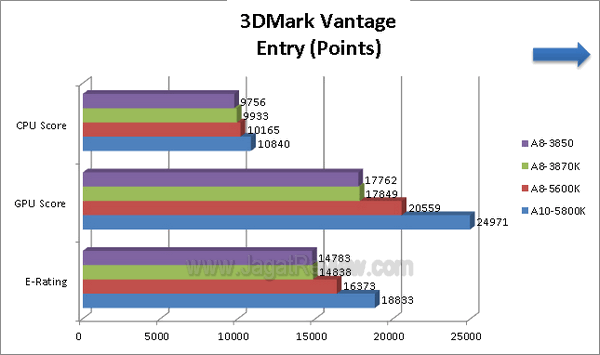 AMD A8 5600K 3DMarkVantage Entry