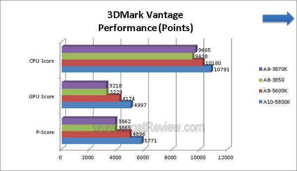 AMD A8 5600K 3DMarkVantage Performance