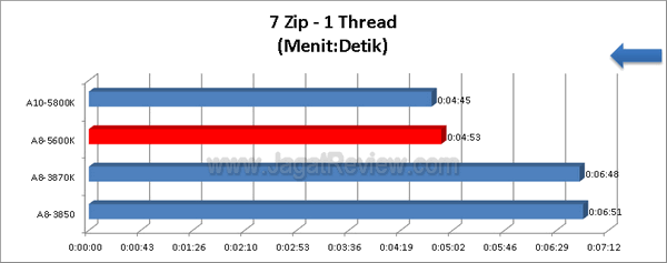 AMD-A8-5600K_7zip-1Thread AMD A8 5600K 7zip 1Thread