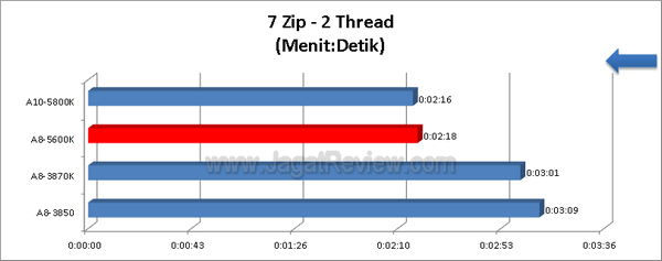 AMD-A8-5600K_7zip-2Thread AMD A8 5600K 7zip 2Thread