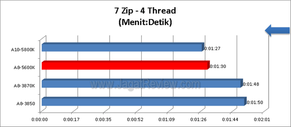 AMD-A8-5600K_7zip-4Thread AMD A8 5600K 7zip 4Thread