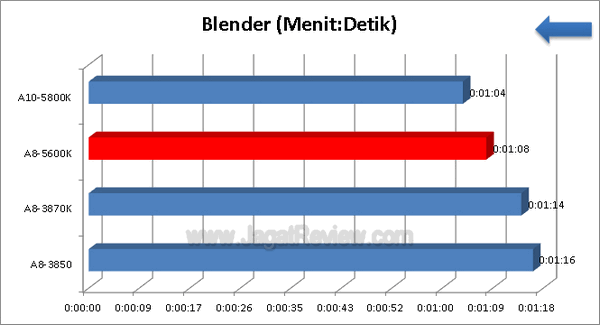 AMD-A8-5600K_Blender AMD A8 5600K Blender