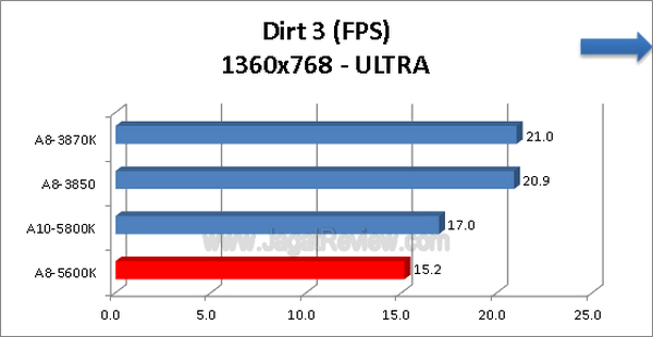 AMD-A8-5600K_Dirt3_1360x768_ULTRA AMD A8