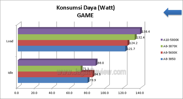 AMD-A8-5600K_KonsumsiDaya_GAME AMD A8 5600K KonsumsiDaya GAME