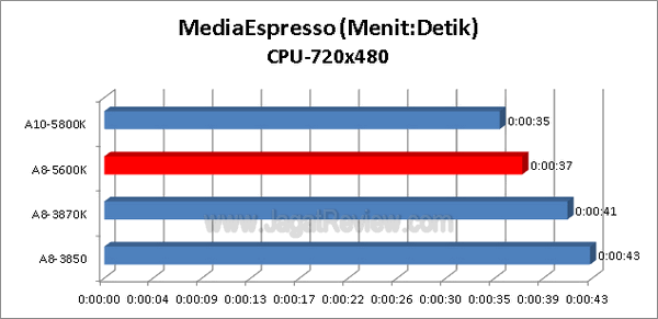 AMD-A8-5600K_MediaEspresso_720x480_CPU AMD A8