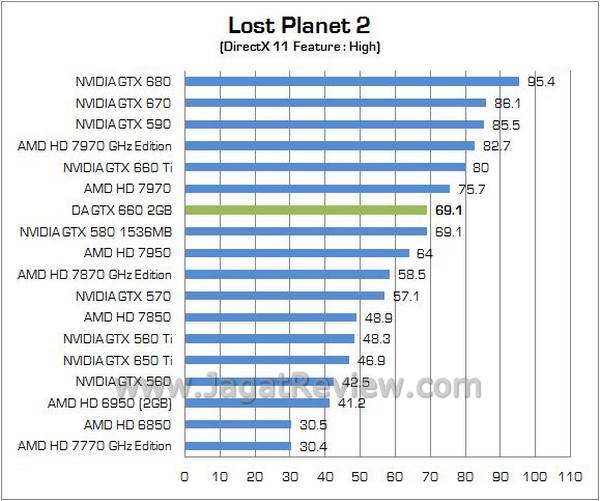 Review VGA NVIDIA Digital Alliance GTX 660 2GB GDDR5: Performa Dalam Kesederhanaan 3 DA GTX660 11