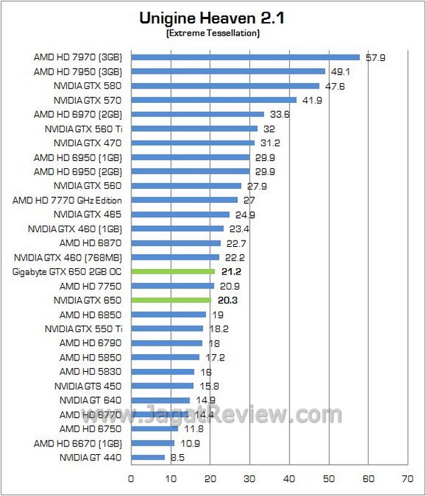 Review VGA NVIDIA Gigabyte GTX 650 OC 2GB GDDR5: VGA Gaming Entry Level dengan VRAM Besar 5 Gigabyte GTX650 OC2GB 05