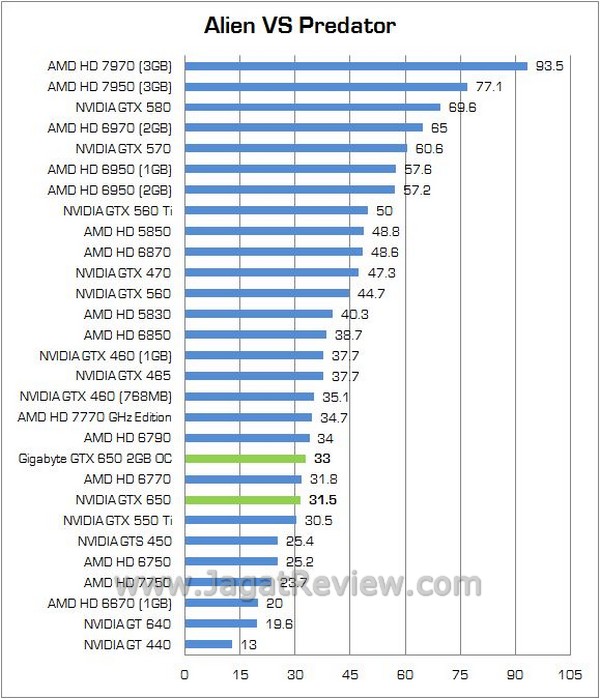 Review VGA NVIDIA Gigabyte GTX 650 OC 2GB GDDR5 VGA Gaming Entry Level