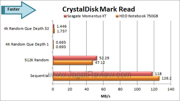 Seagate Momentus XT 750GB CDM Read
