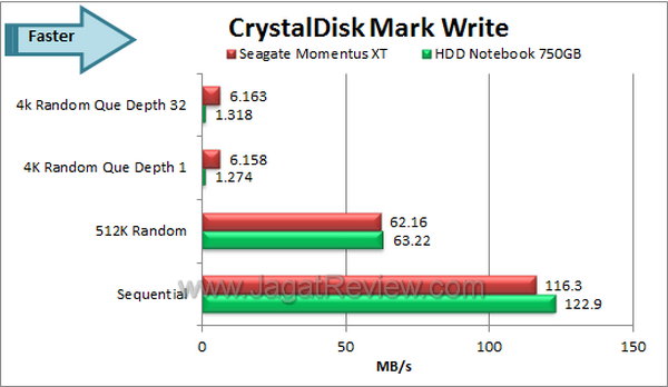 Seagate Momentus XT 750GB CDM Write