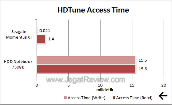 Seagate Momentus XT 750GB HDTune Access Time