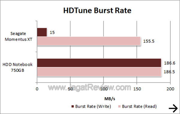 Seagate Momentus XT 750GB HDTune Burst Rate