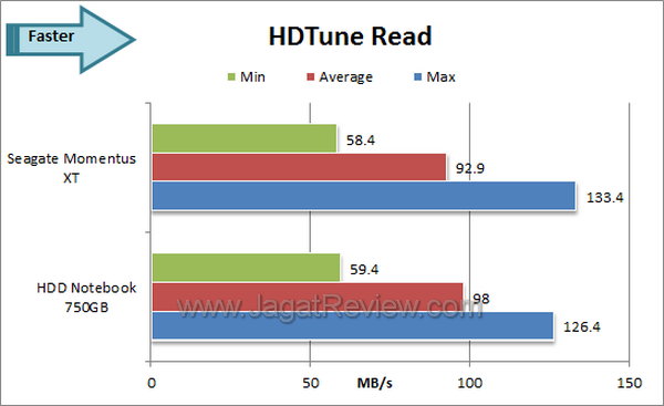 Seagate Momentus XT 750GB HDTune Read