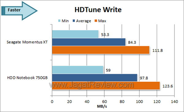 Seagate Momentus XT 750GB HDTune Write