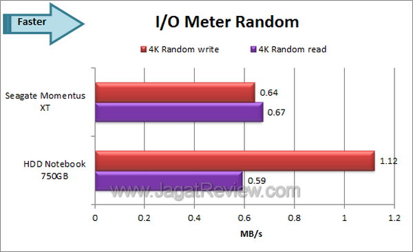 Seagate Momentus XT 750GB IO Meter Random