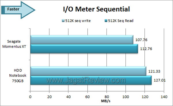 Seagate Momentus XT 750GB IO Meter Sequential