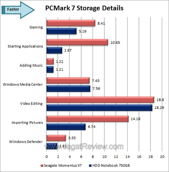 Seagate Momentus XT 750GB PCMark 7 Details