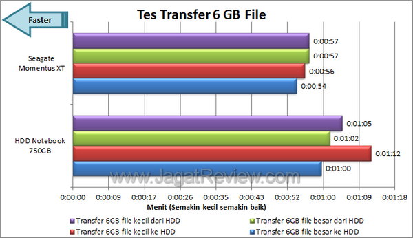 Seagate Momentus XT 750GB Tes Transfer