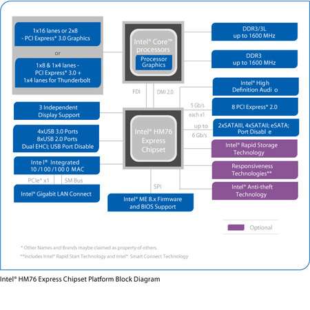 intel hm76 intel hm76
