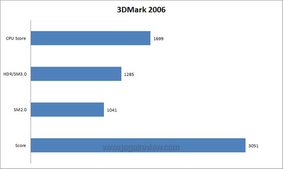 3dm6 score