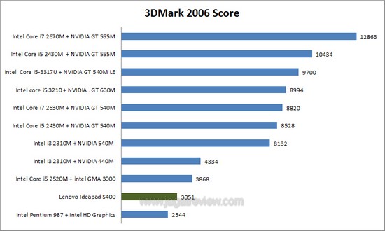 3dm6