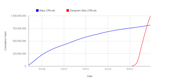 Baby vs Gangnam Style Chart 12 20