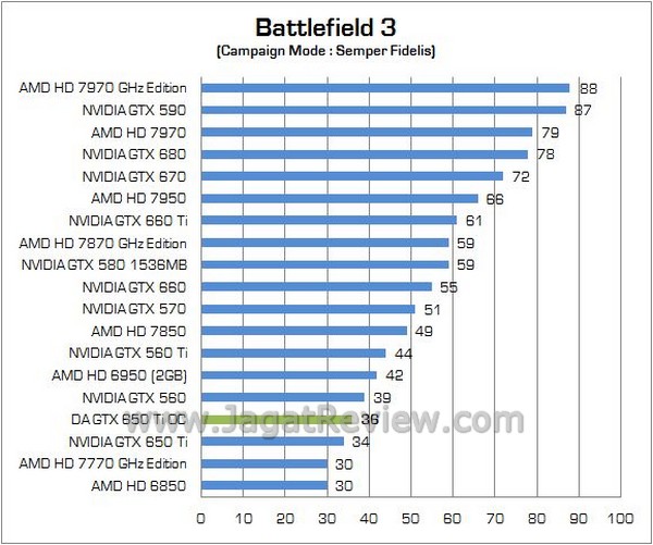 Review VGA NVIDIA Digital Alliance GTX 650 Ti OC: Solusi Ideal Untuk Gamer Mainstream 1 DA GTX650Ti OC 06